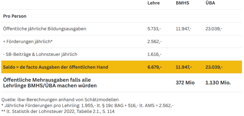 tabelle ausgabenvergleich ausbildungen