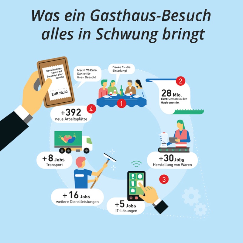 Was ein Gasthaus-Besuch alles in Schwung bringt